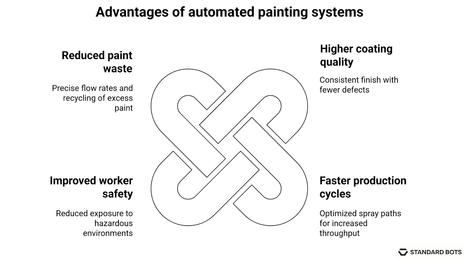 A diagram titled “Advantages of automated painting systems” showing four benefits arranged around a central knot-shaped graphic. Top right: “Higher coating quality” with the text “Consistent finish with fewer defects.” Bottom right: “Faster production cycles” with the text “Optimized spray paths for increased throughput.” Bottom left: “Improved worker safety” with the text “Reduced exposure to hazardous environments.” Top left: “Reduced paint waste” with the text “Precise flow rates and recycling of excess paint.” The Standard Bots logo appears in the bottom right corner.