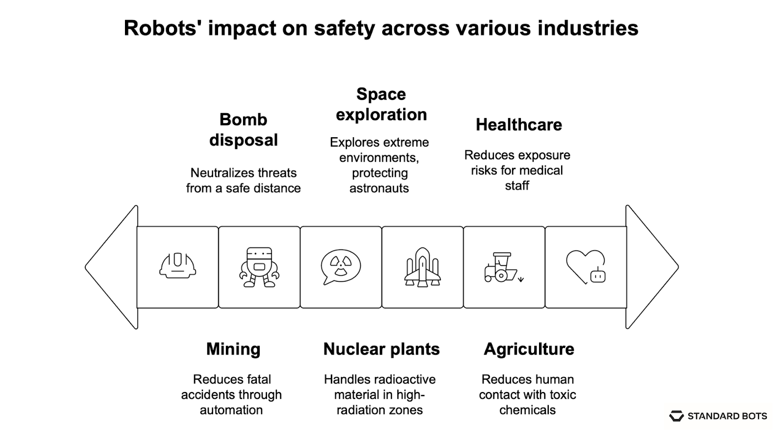 Infographic with icons and labels showing robots’ role in safety: reducing accidents in mining, neutralizing threats in bomb disposal, exploring extreme space environments, limiting exposure in healthcare, handling radioactive material in nuclear plants, and reducing chemical risks in agriculture.
