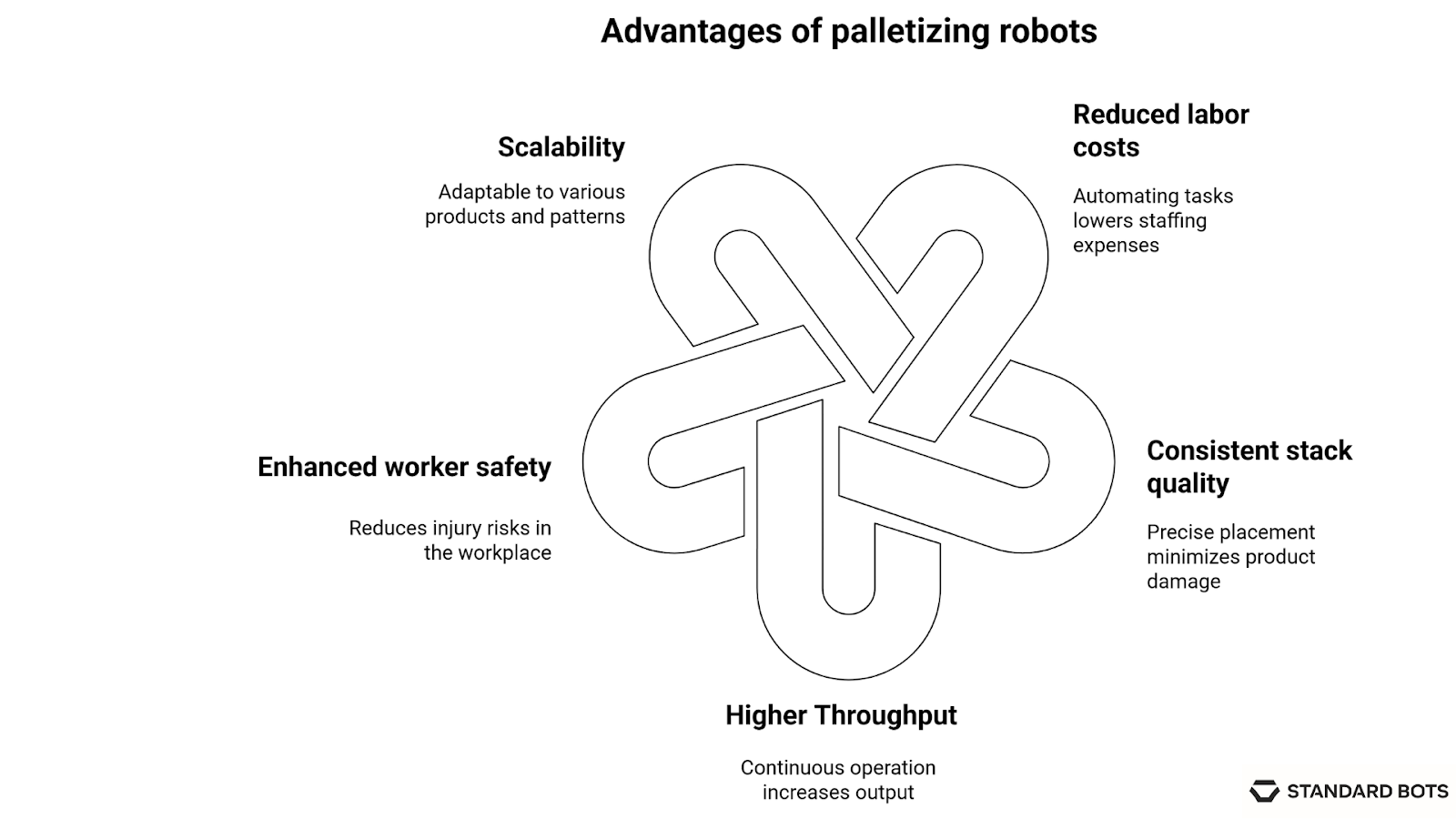 Infographic illustrating five benefits of palletizing robots: reduced labor costs, consistent stack quality, higher throughput, enhanced worker safety, and scalability for various products and patterns.