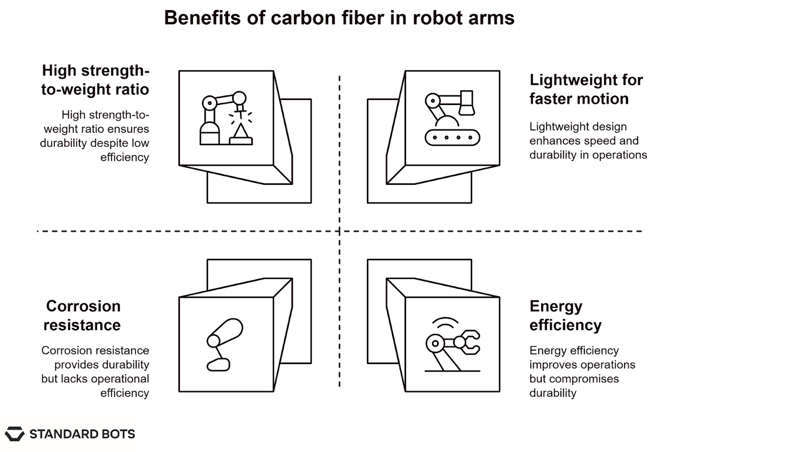 Diagram outlining benefits of carbon fiber in robot arms. It includes high strength-to-weight ratio for durability, lightweight design for faster motion, corrosion resistance for long-term reliability, and energy efficiency for improved operations.