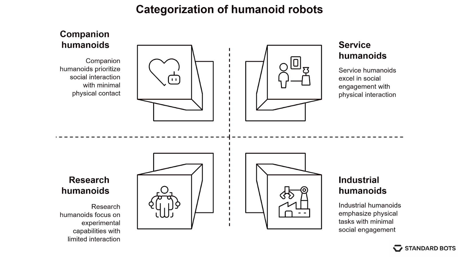Diagram dividing humanoid robots into four categories: companion robots for social interaction, service robots for public-facing engagement, research robots for experimental development, and industrial robots for physical tasks.