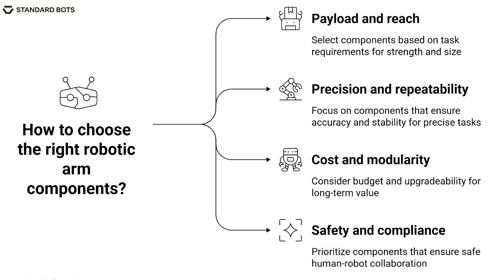 Infographic on selecting the right robotic arm components. It highlights four key factors: payload and reach (strength and size requirements), precision and repeatability (accuracy and stability), cost and modularity (budget and upgradability), and safety and compliance (safe human-robot collaboration).
