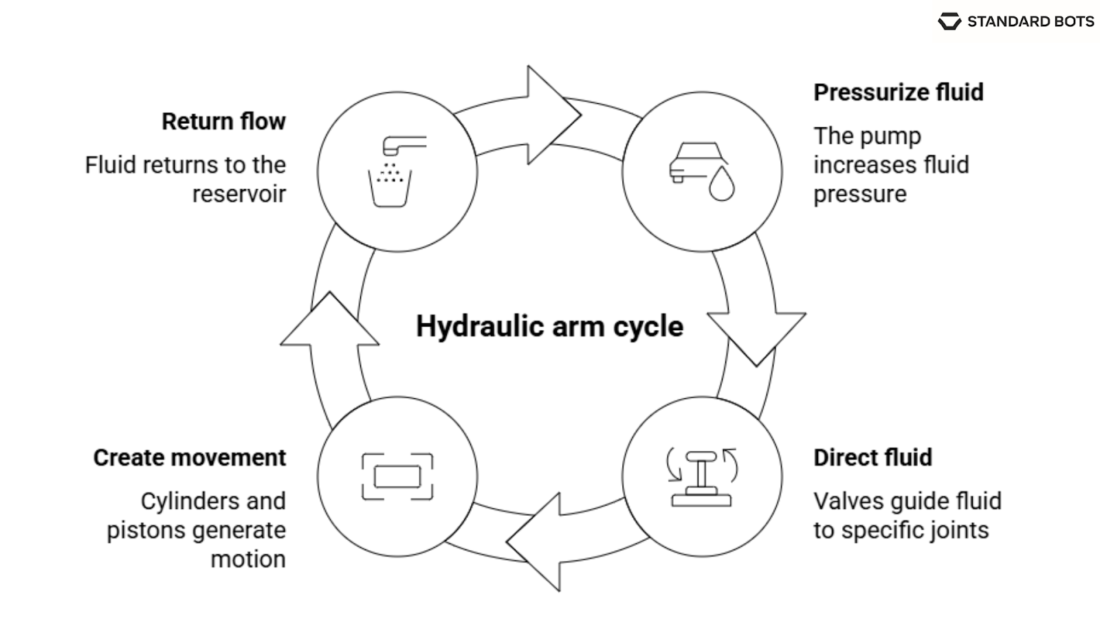 A circular diagram showing the hydraulic arm cycle. The process begins with the pump pressurizing fluid, valves directing fluid to specific joints, cylinders, and pistons creating movement, and fluid returning to the reservoir to complete the loop.