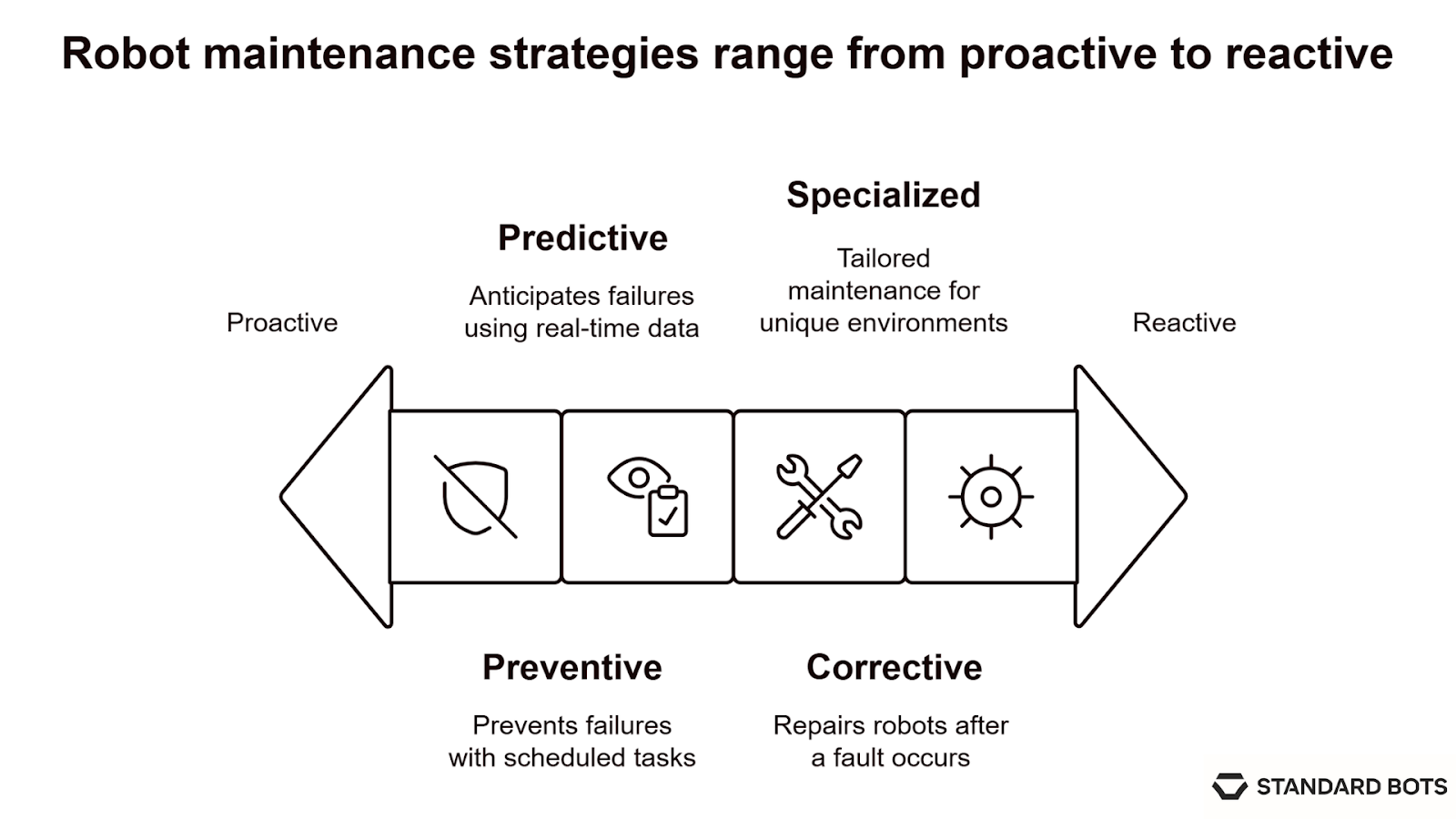 Infographic showing robot maintenance strategies on a spectrum from proactive to reactive. Preventive maintenance prevents failures with scheduled tasks, predictive anticipates failures using real-time data, corrective repairs robots after faults occur, and specialized covers tailored servicing for unique environments.