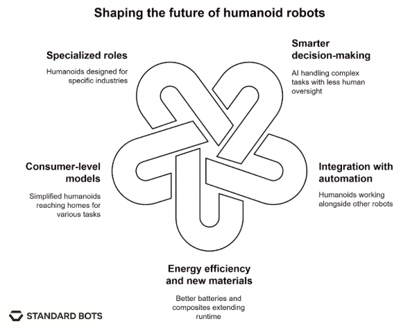 Diagram illustrating future humanoid robot trends. It highlights smarter AI decision-making, integration with automation systems, improved energy efficiency and materials, simplified consumer-level robots, and specialized designs for specific industries.