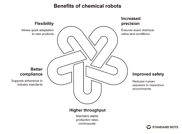 A diagram showing five benefits of chemical robots arranged around an interwoven knot graphic. The benefits are: Flexibility (allows quick adaptation to new products), Increased precision (ensures exact chemical ratios and conditions), Improved safety (reduces human exposure to hazardous environments), Higher throughput (maintains stable production rates continuously), and Better compliance (supports adherence to industry standards).