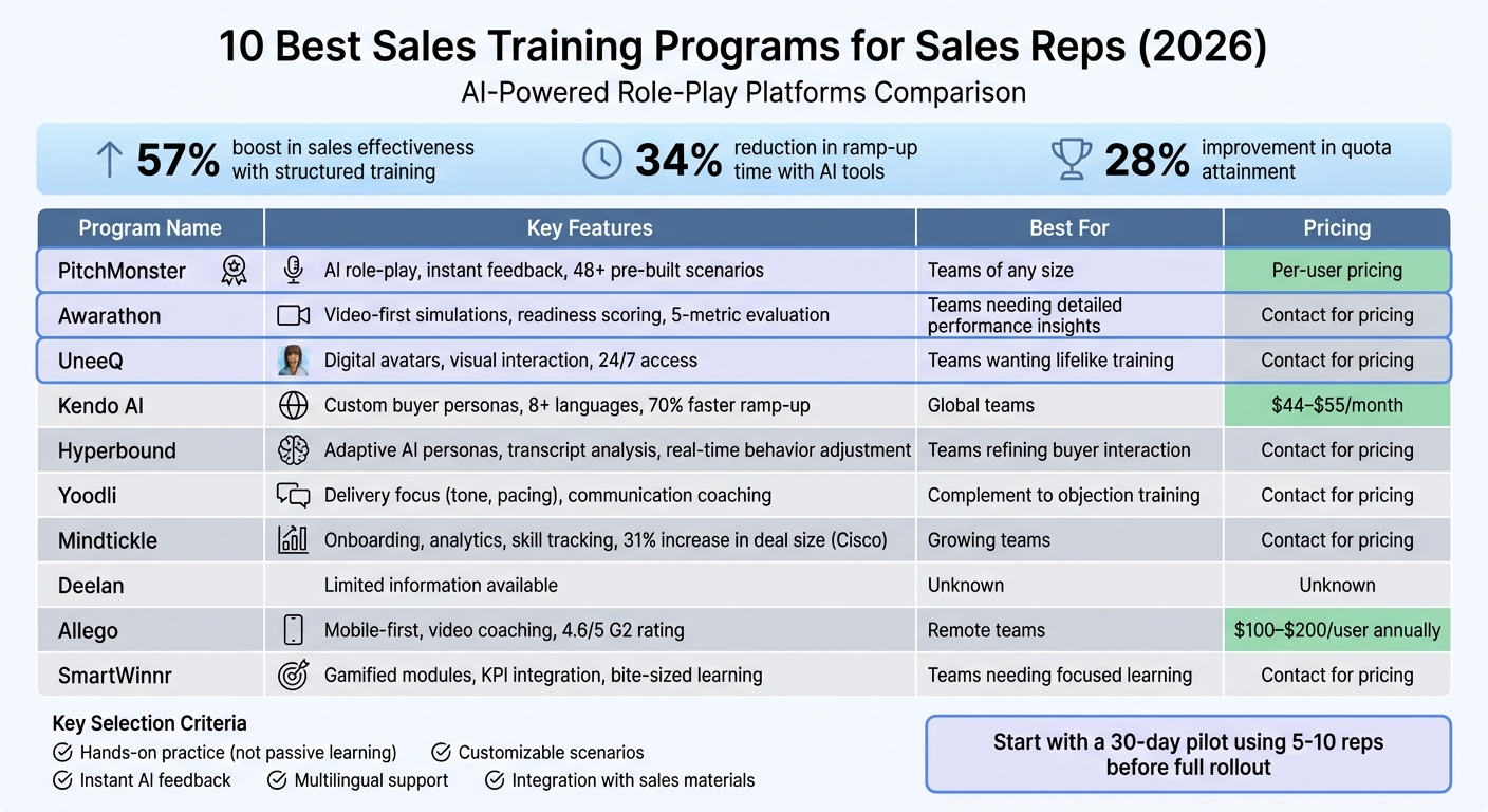 Top 10 Sales Training Programs Comparison: Features, Pricing & Best Use Cases