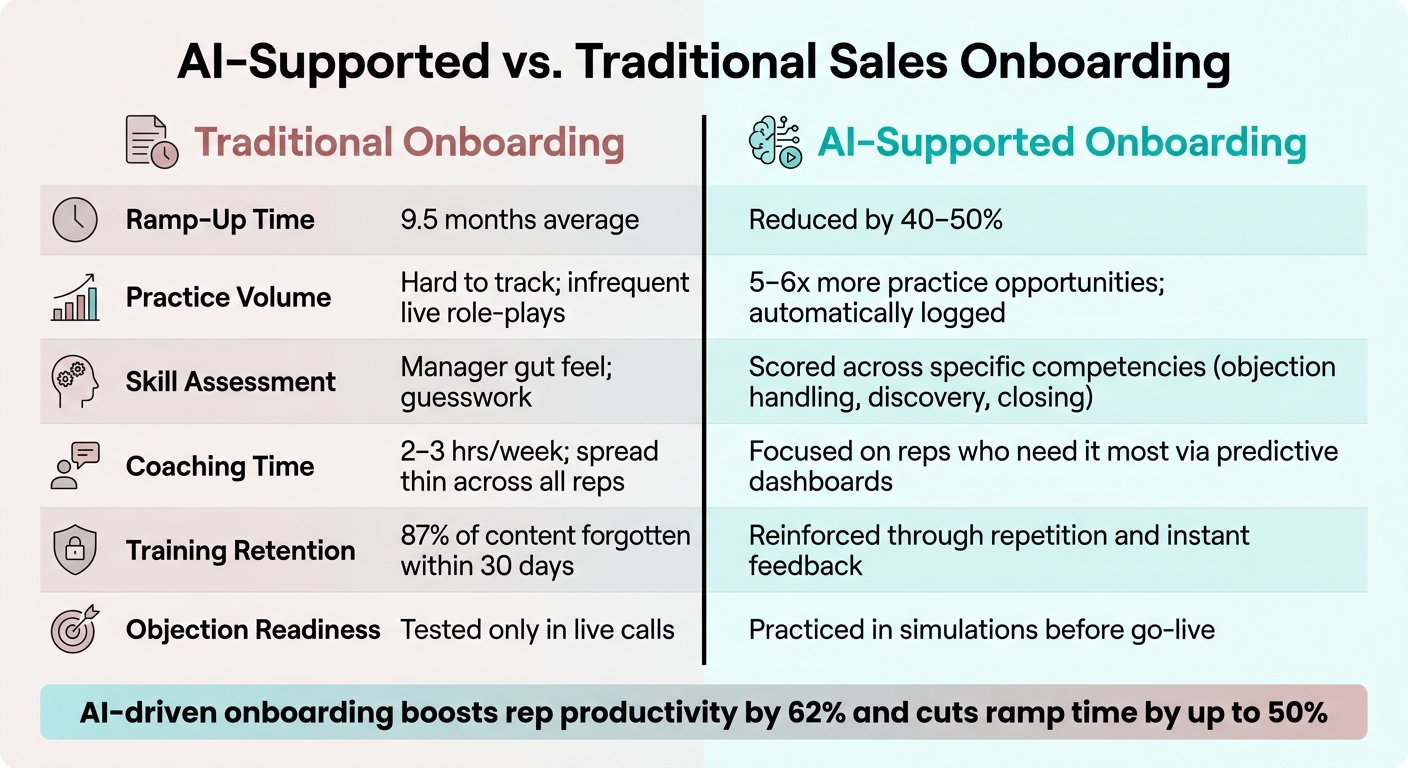 AI vs. Traditional Sales Onboarding: Key Differences & Results
