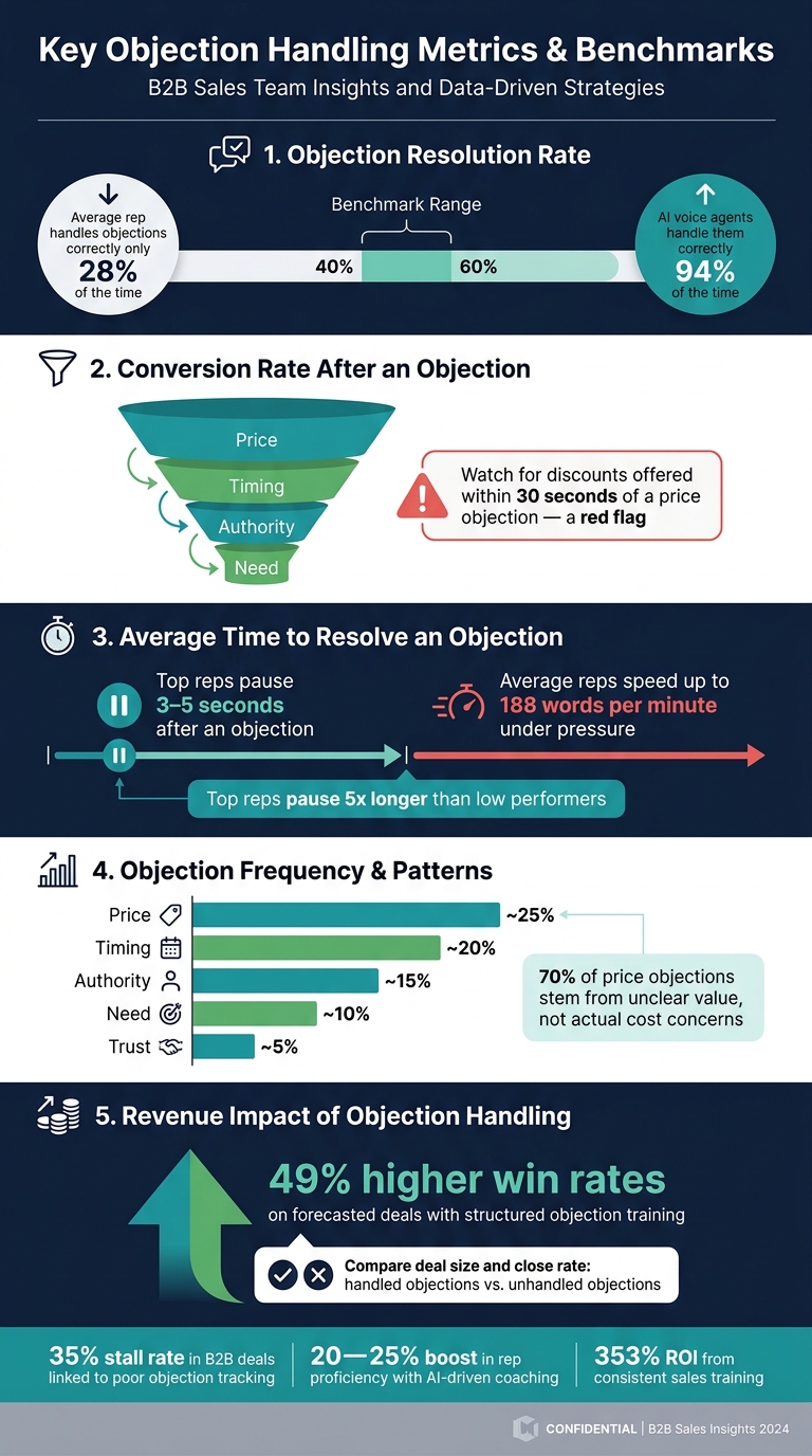 Key Objection Handling Metrics & Benchmarks for Sales Teams