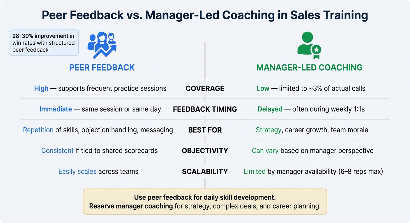 Peer Feedback vs. Manager-Led Coaching in Sales Training