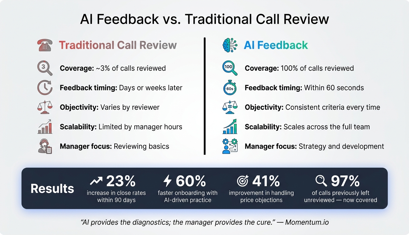 AI Feedback vs. Traditional Call Review: Key Stats & Differences