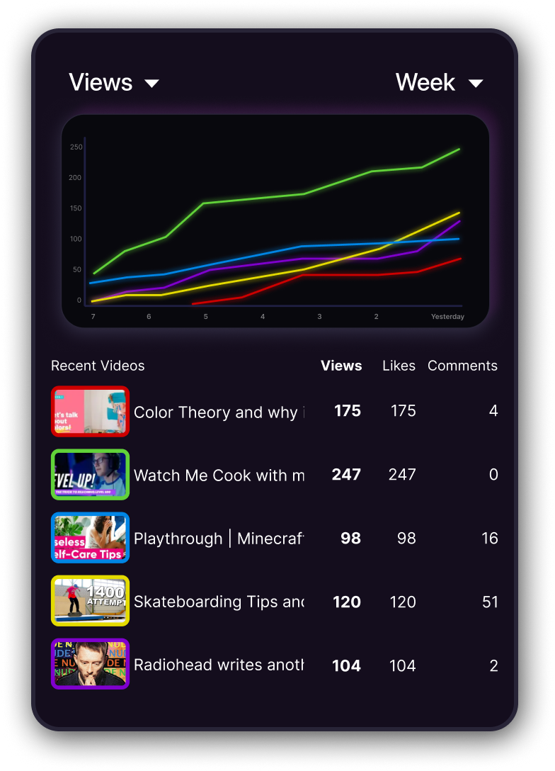 A line graph comparing the views of 5 different Youtube videos charted on the graph over a 7 day period.