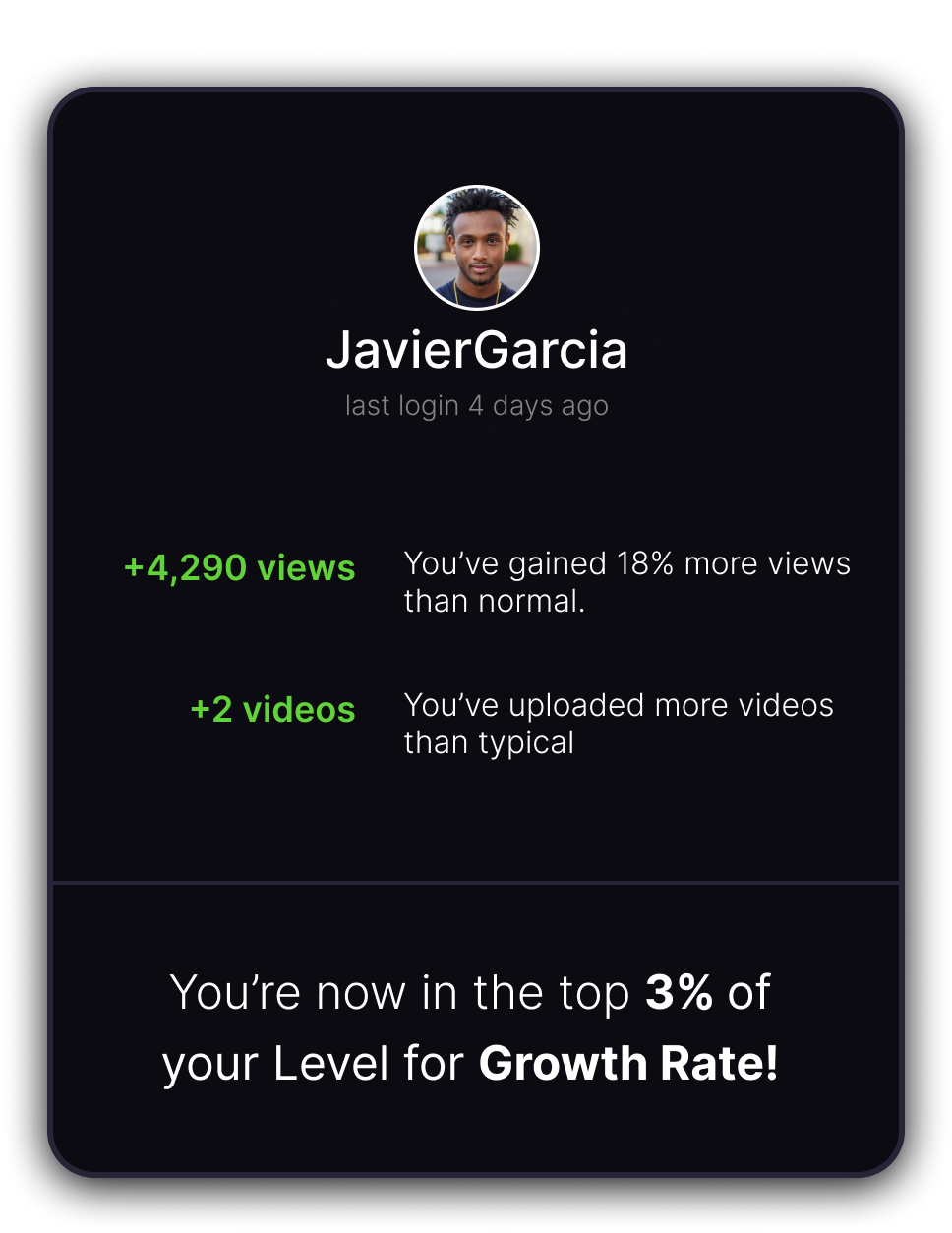 A summary showing a youtube account and some daily stats that recap how their youtube account has been doing over the past day. Such as "You've gained 18% more views."