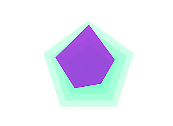 Radar Chart showing your stats compared to other youtuber creators in the community