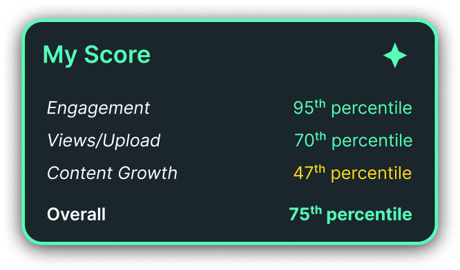 Your Youtube account placement and score based on peers in your community