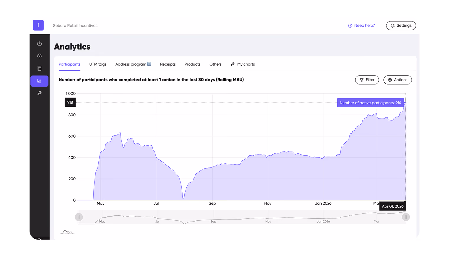 Active participants — rolling MAU growth