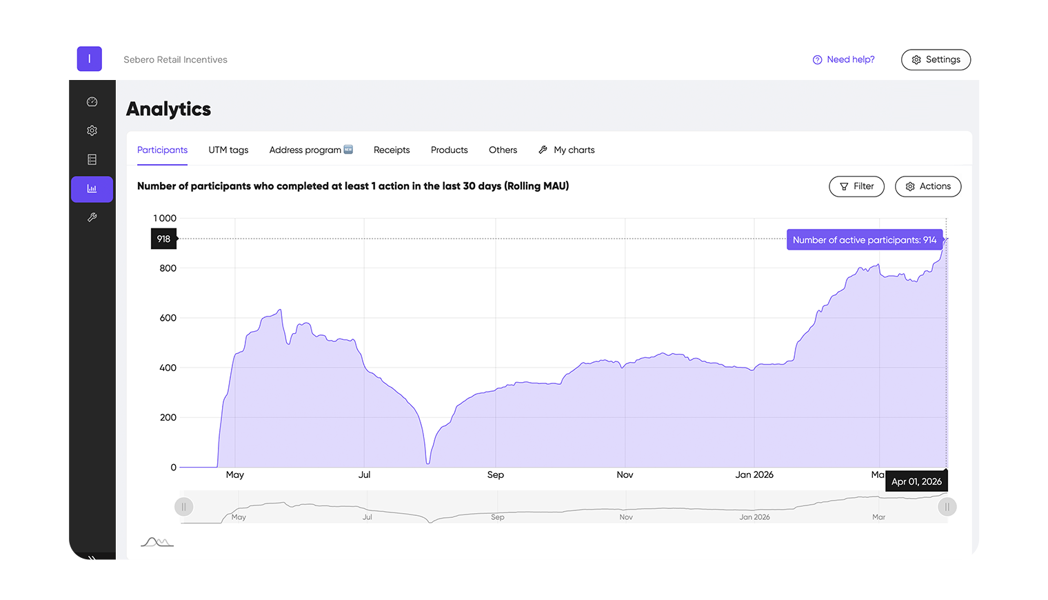 Active participants — rolling MAU growth