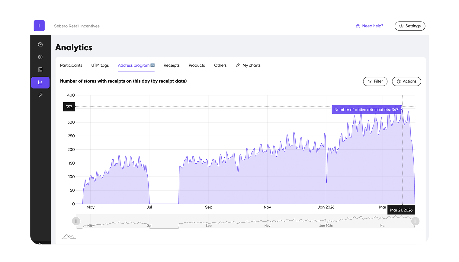 Active stores — daily count growth