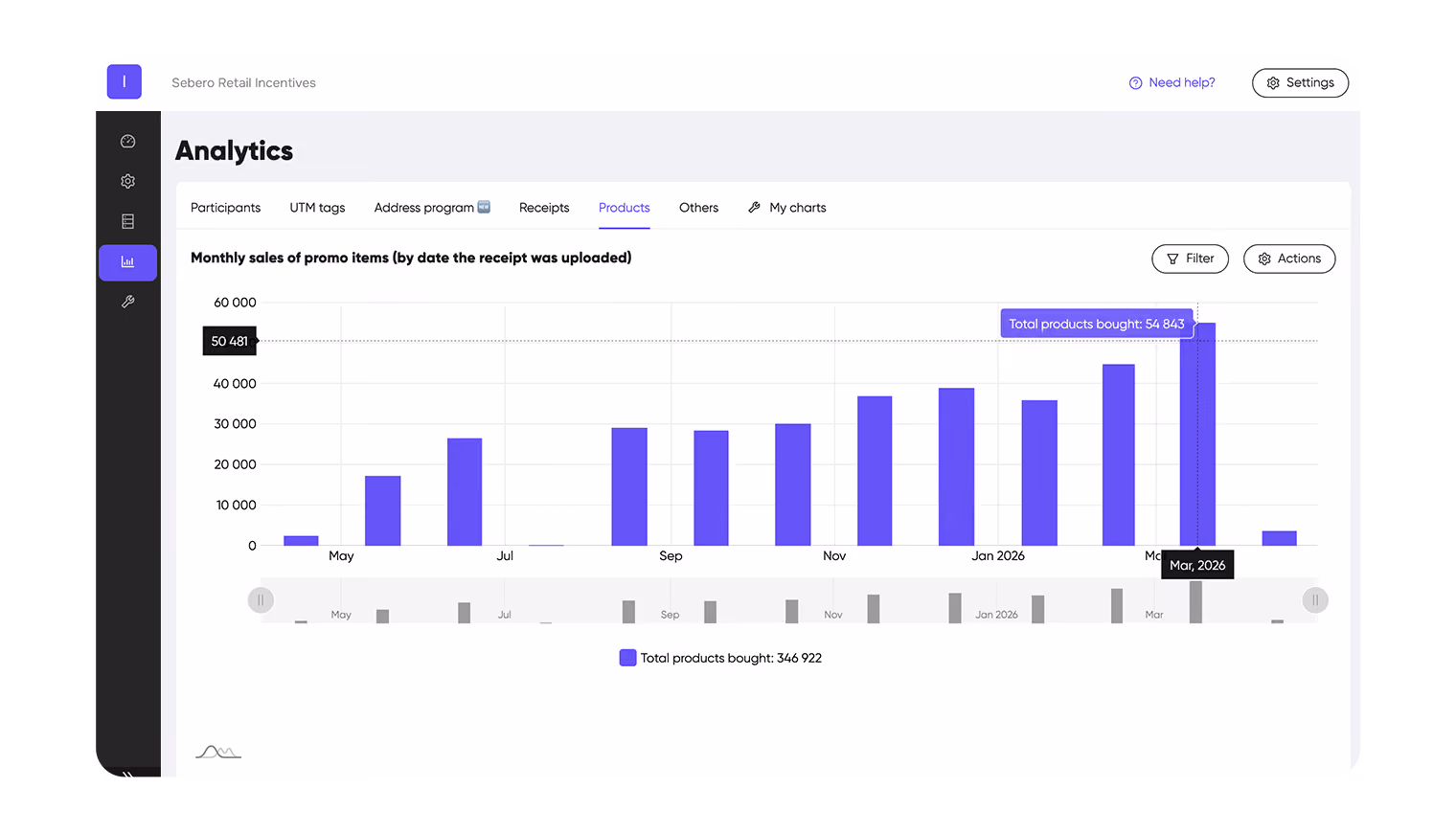 Shopobill analytics — monthly product sales growth from 2K to 55K