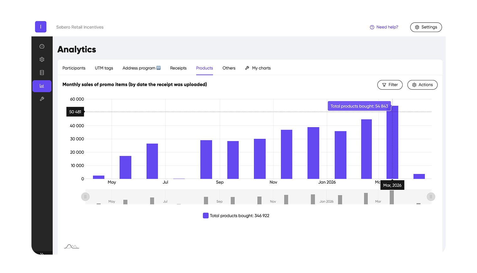 Shopobill analytics — monthly product sales growth from 2K to 55K