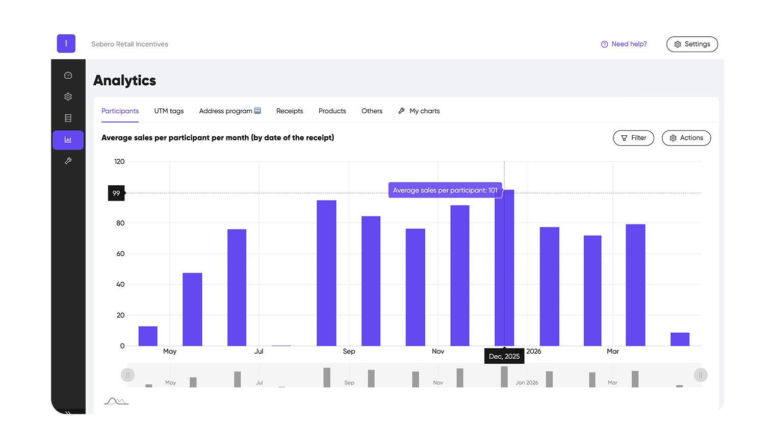 Average sales per participant per month — stable at 76-100