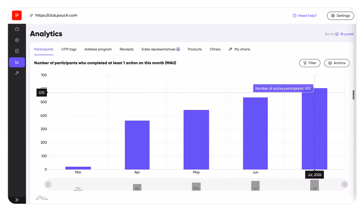 Monthly active participants chart — growth from launch to 600+ in month 4
