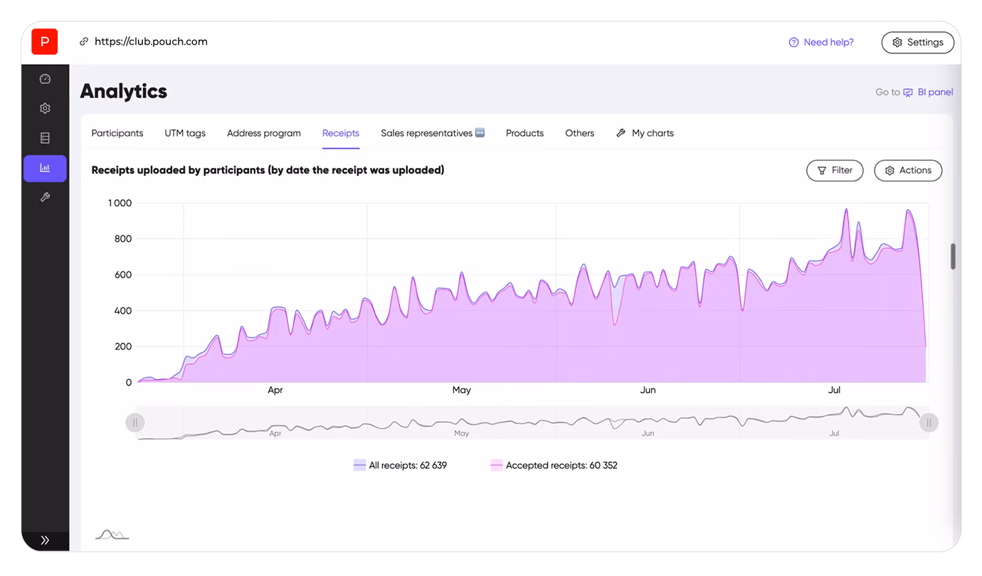 Daily receipt flow — 60,000+ receipts validated in four months