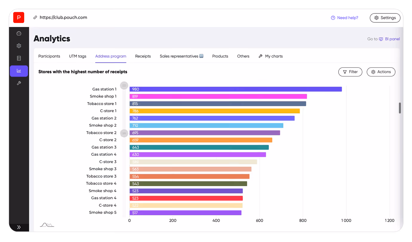 Busiest outlets by validated receipts