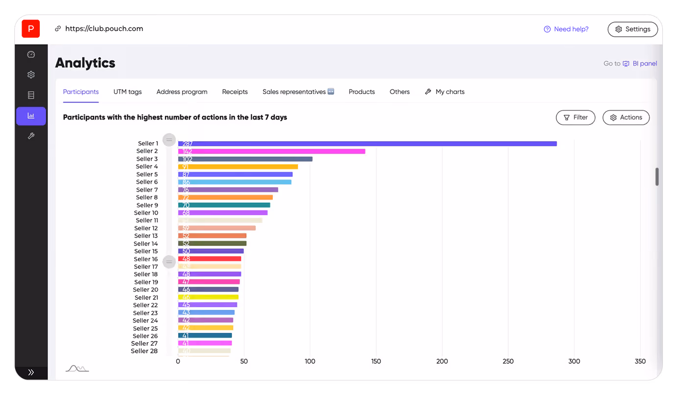 Top participants by actions, extended list