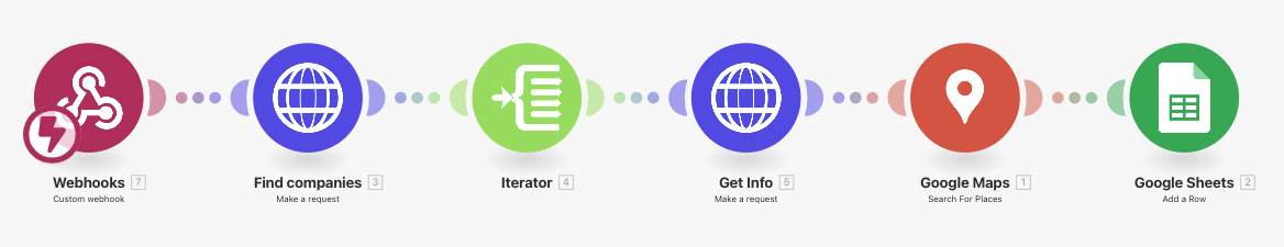 Flusso di lavoro di make per automatizzare il salvataggio dei dati con Google Sheets e Maps.