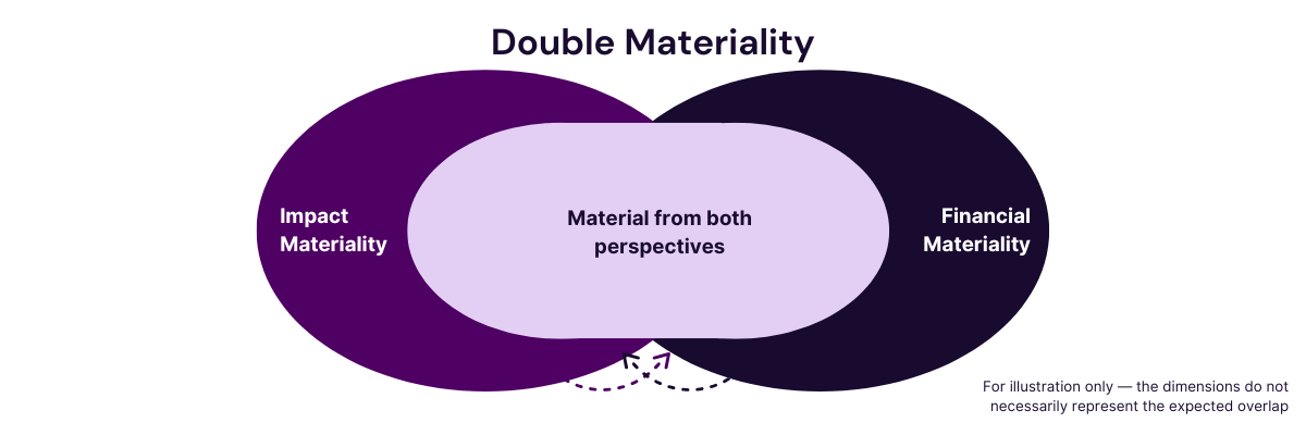Double Materiality under CSRD
