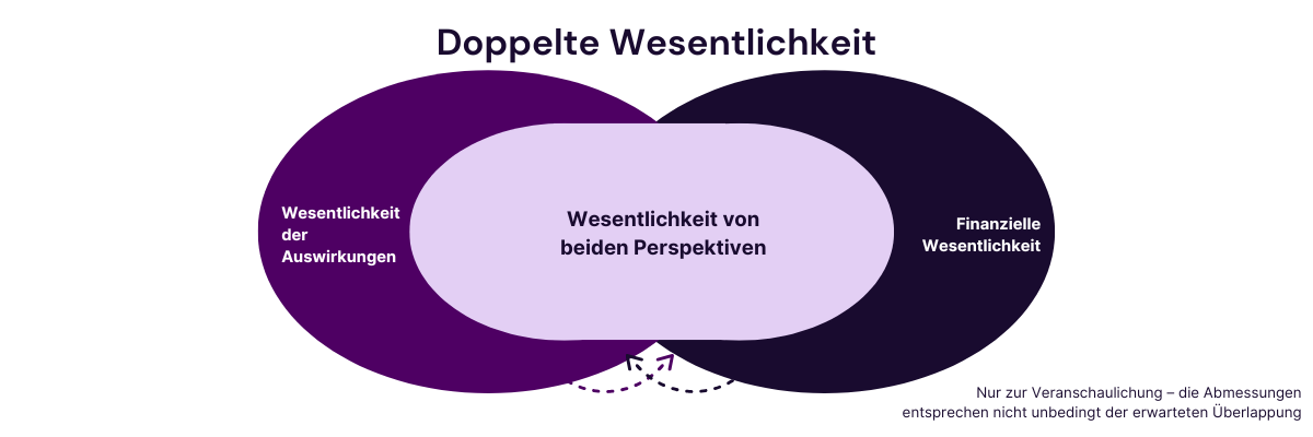 Doppelte Wesentlichkeit nach CSRD