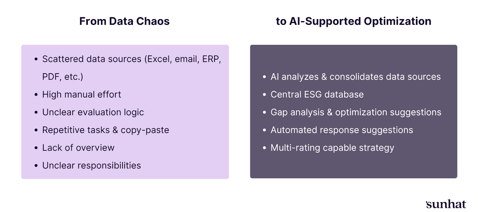 From Data Chaos t AI-Supported Optimization