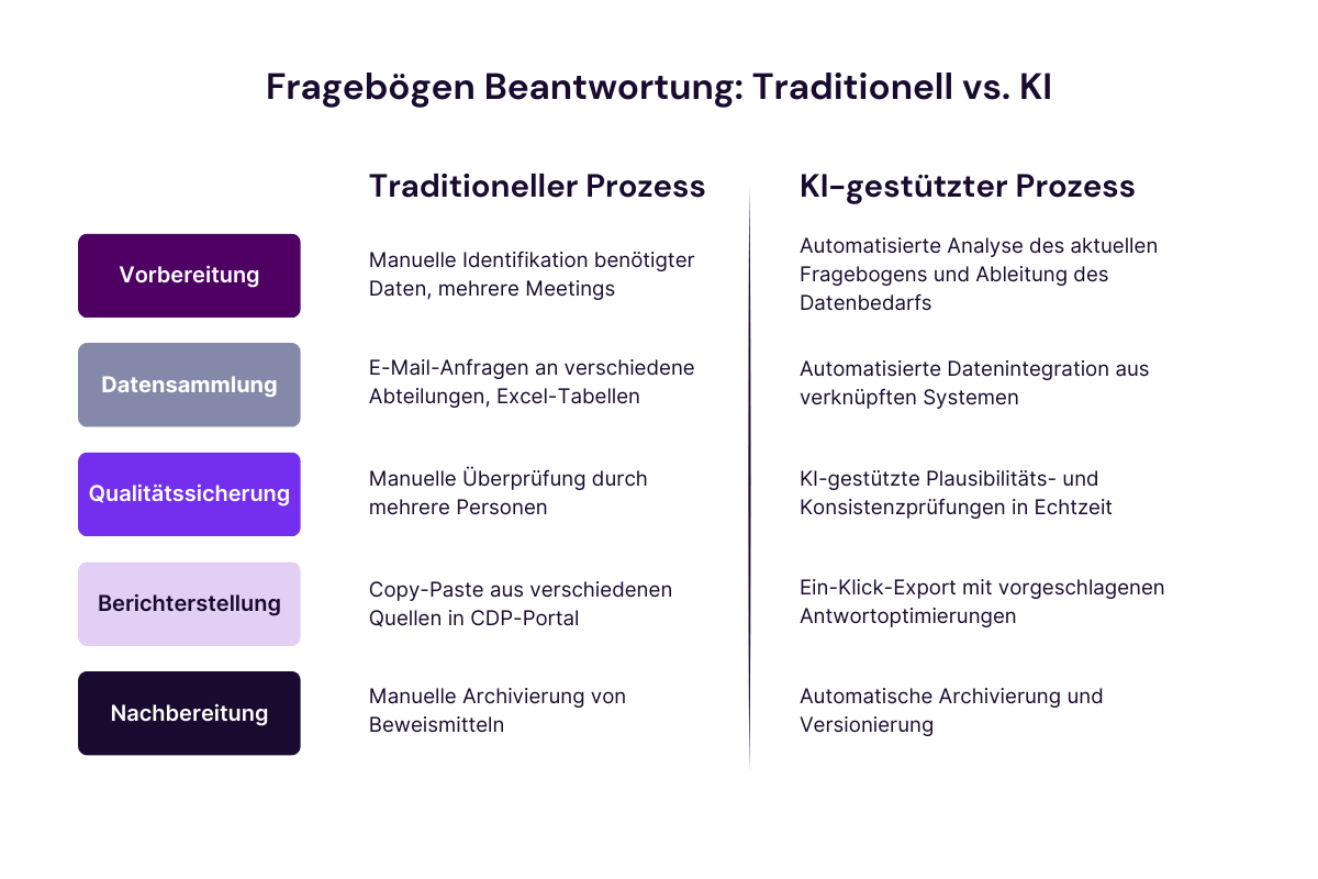 KI-gestützter Prozess zur Beantwortung von Fragebögen