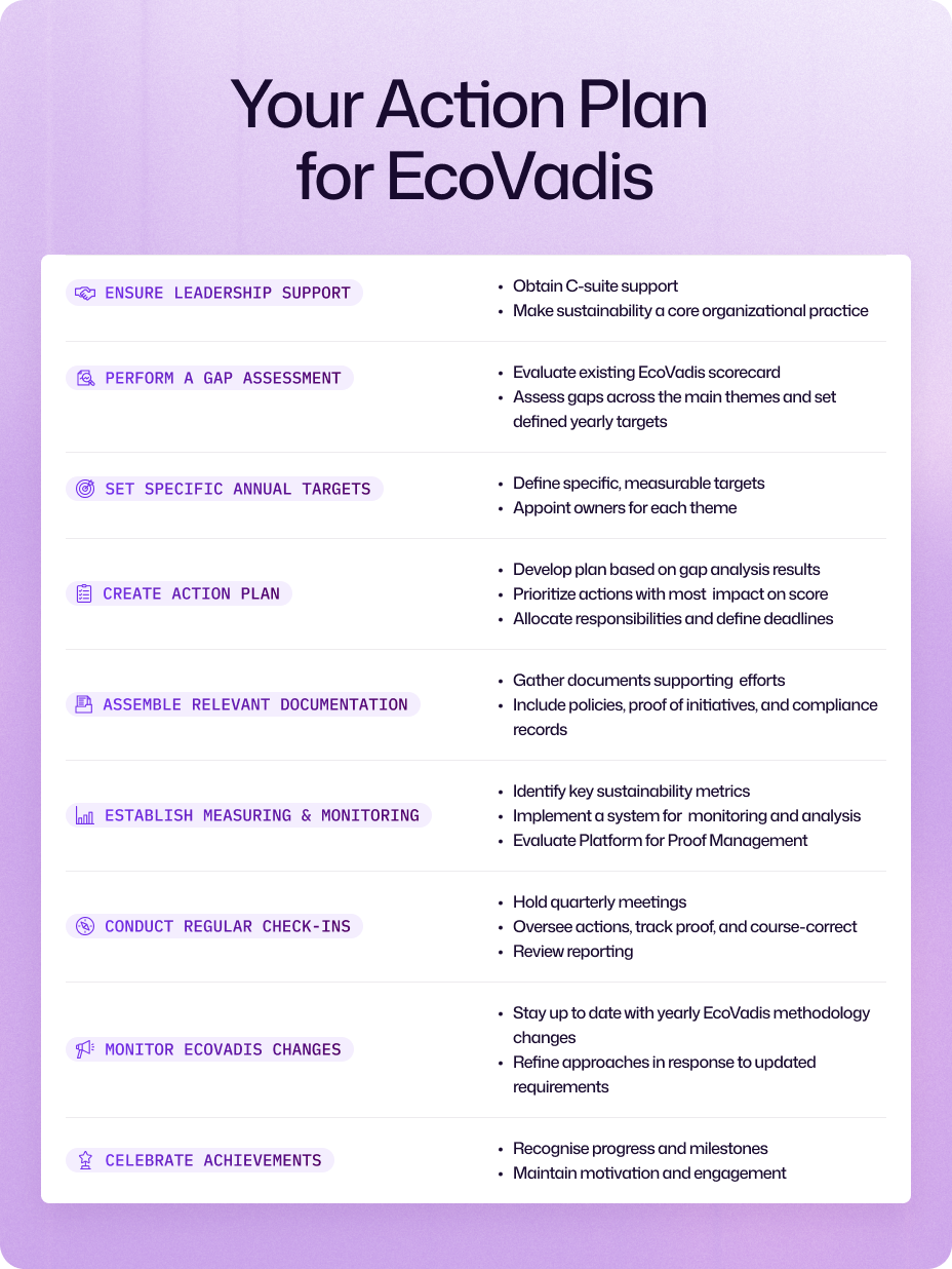Your Action Plan for EcoVadis