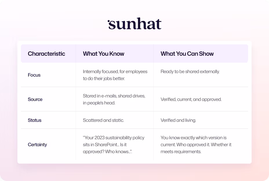 Proof vs information Sunhat