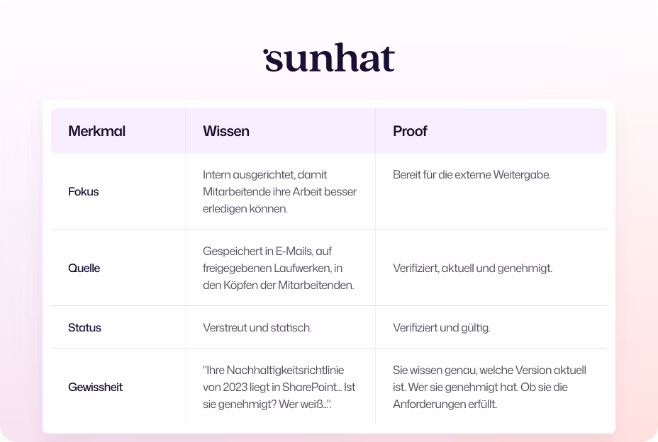 Proof vs Wissen Sunhat