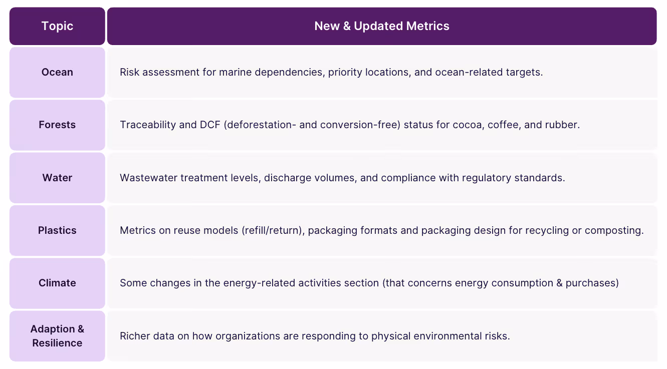 Overview new and updated metrics CDP reporting 2026