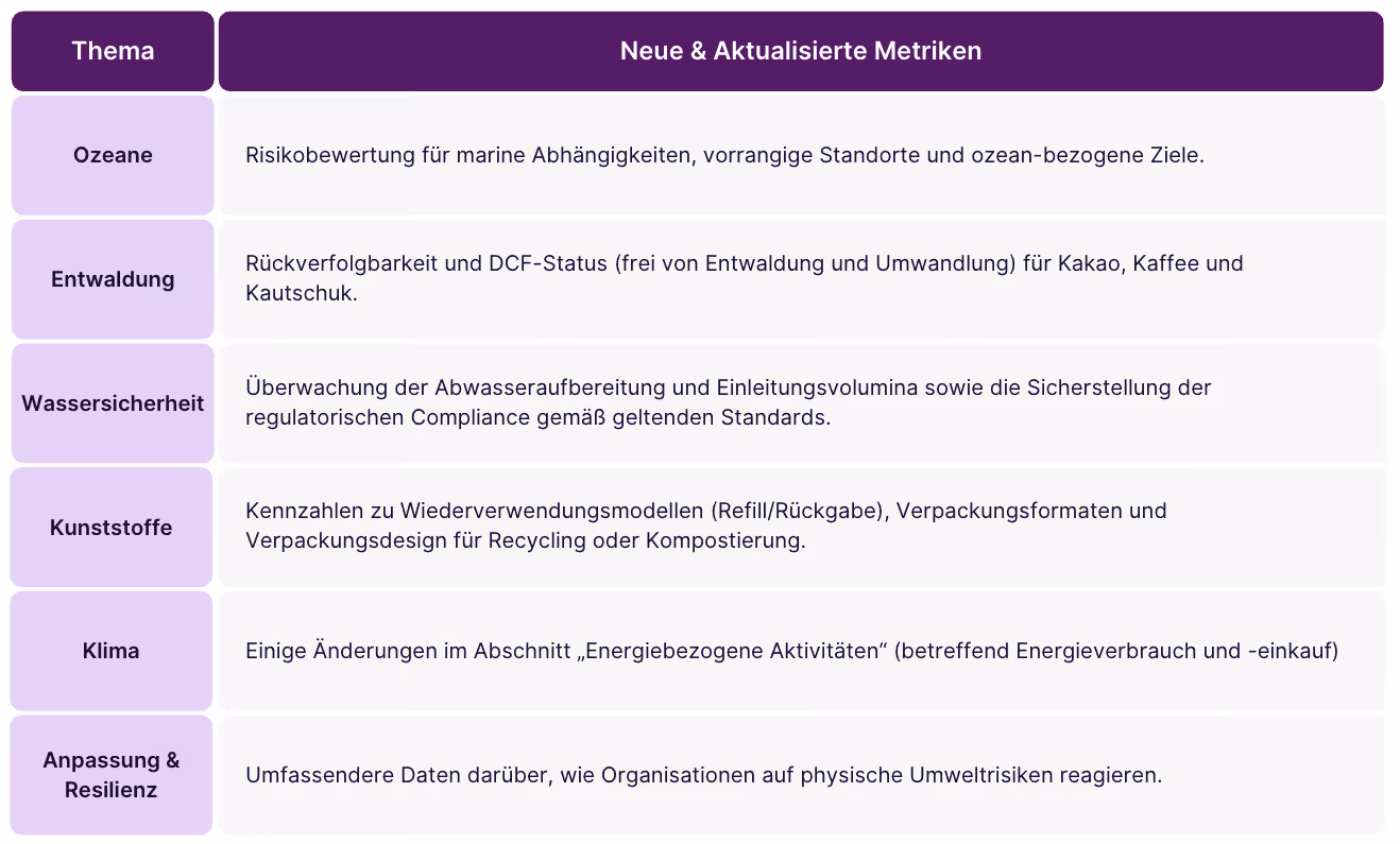 Übersicht neue und aktualisierte Metriken CDP Reporting 2026