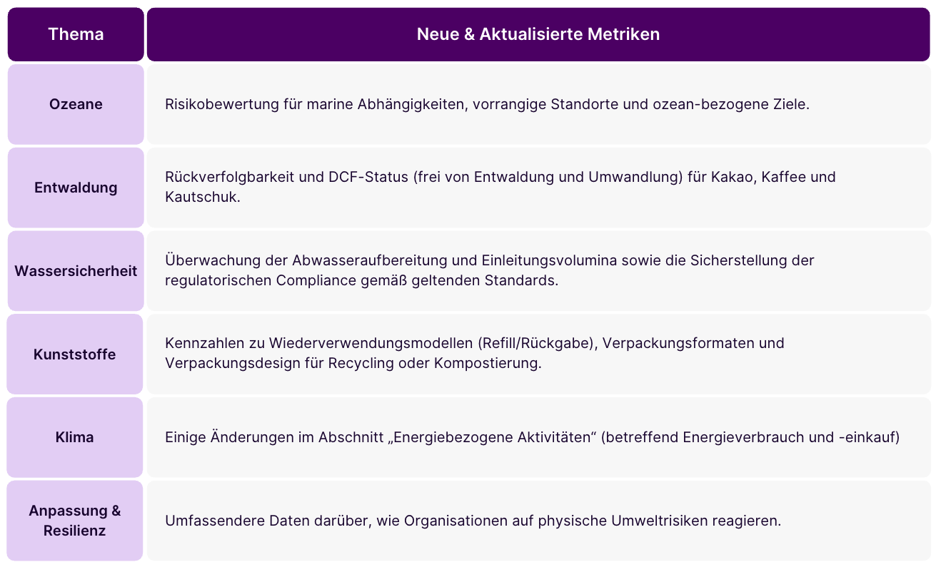 Übersicht neue und aktualisierte Metriken CDP Reporting 2026