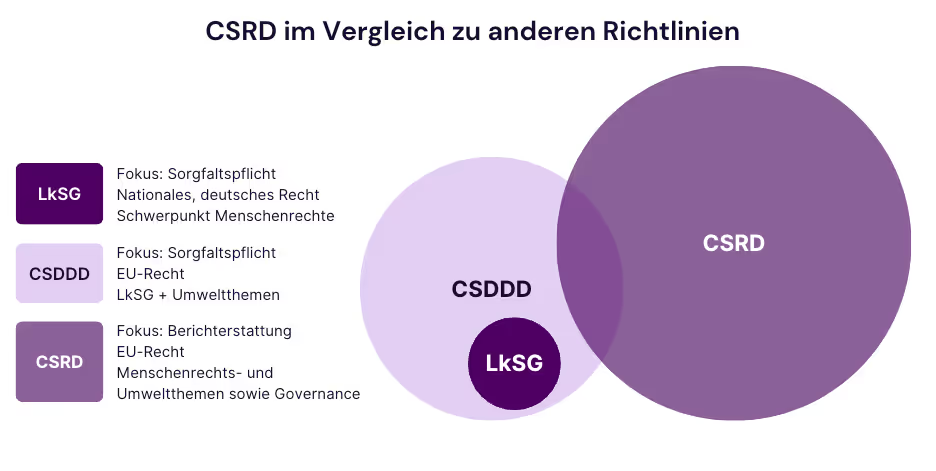 CSRD im Vergleich zu anderen Richtlinien dargestellt
