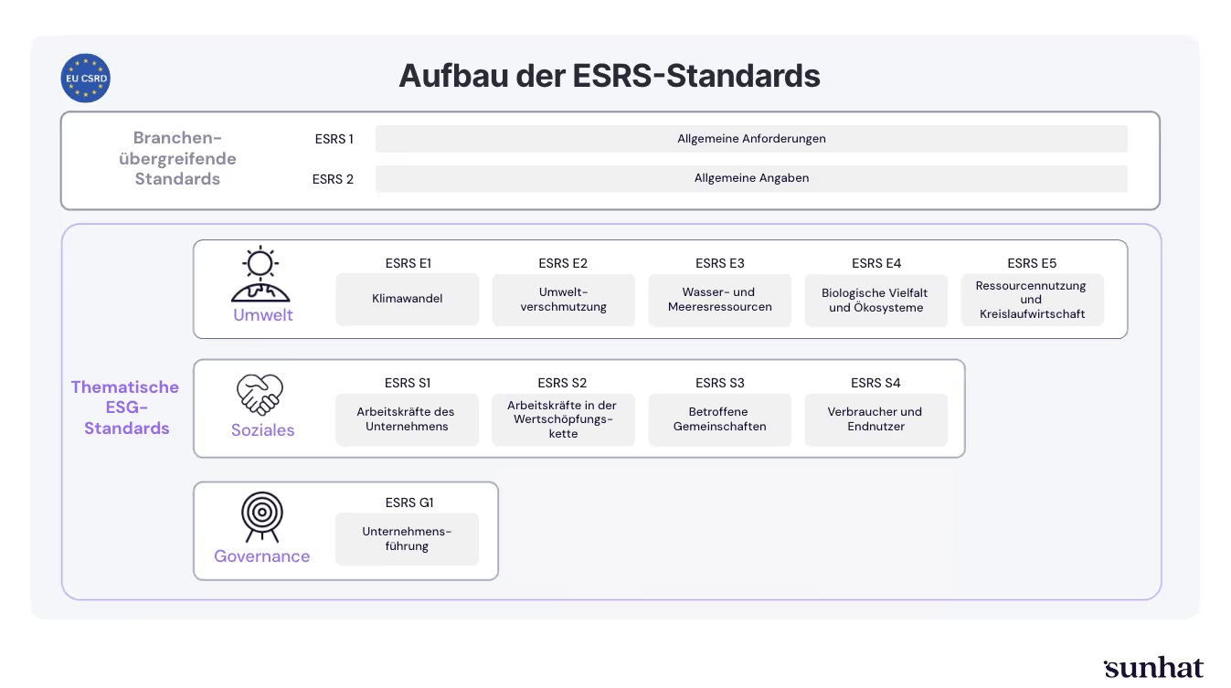 Aufbau der ESRS-Standards nach EU CSRD