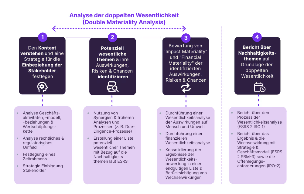 Schaubild für Analyse der doppelten Wesentlichkeit
