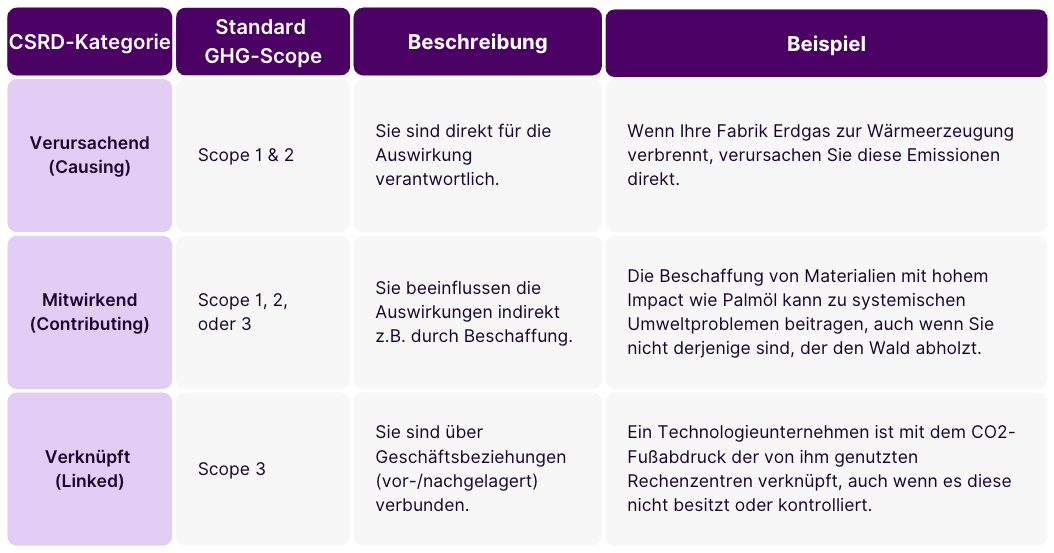 Tabelle zum Thema Involvement Mapping für CSRD Reporting