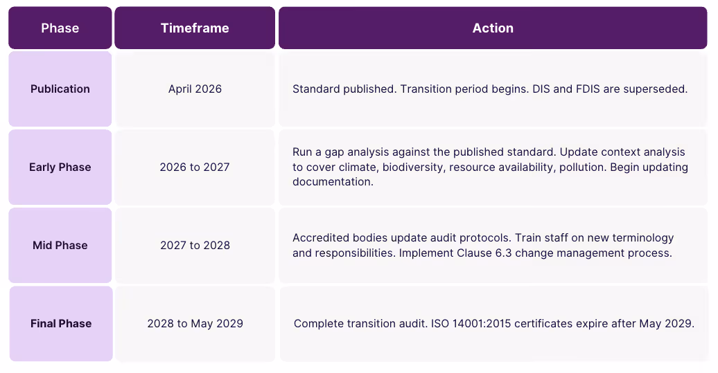 Table of ISO14001:2026 transition timeline