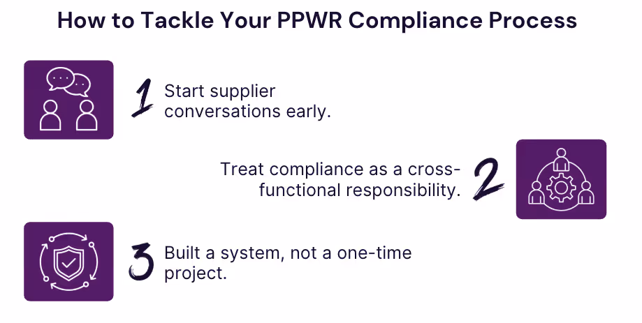 3 Steps illustration of PPWR Compliance Process