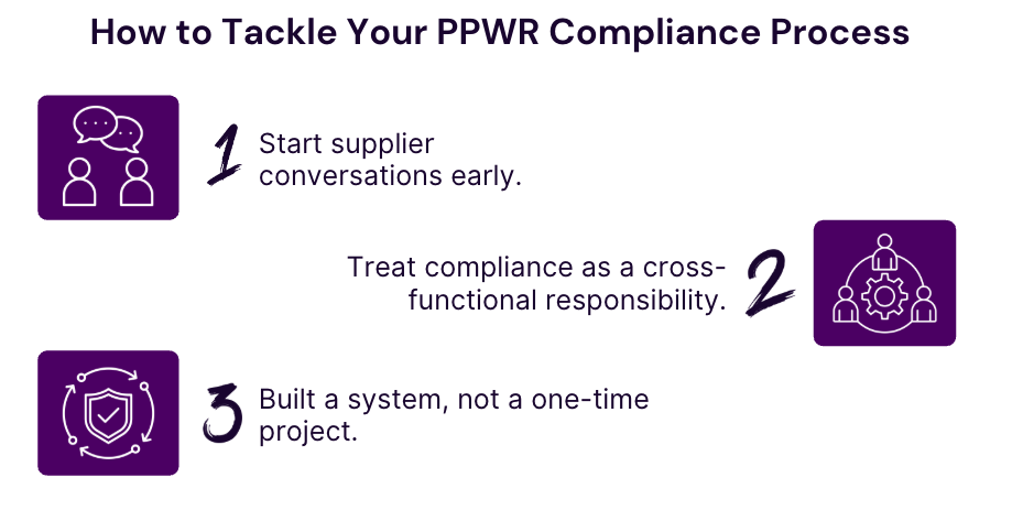 3 Steps illustration of PPWR Compliance Process