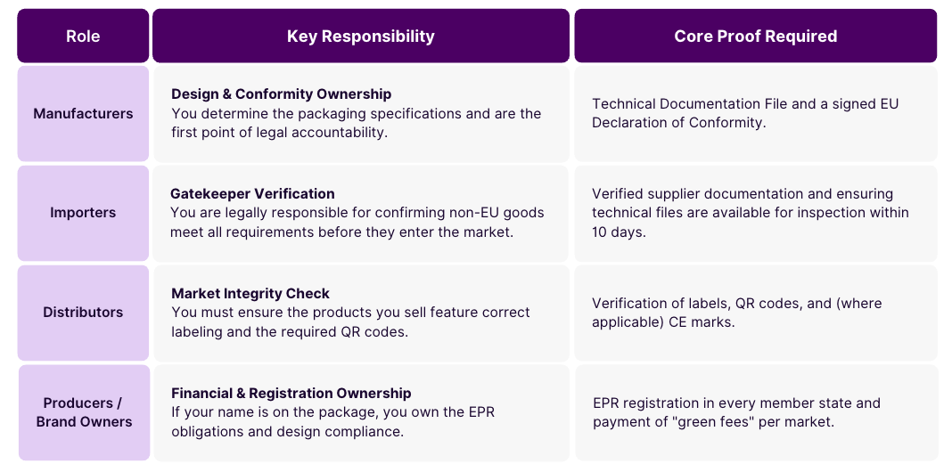 Table describing the 4 different roles within PPWR