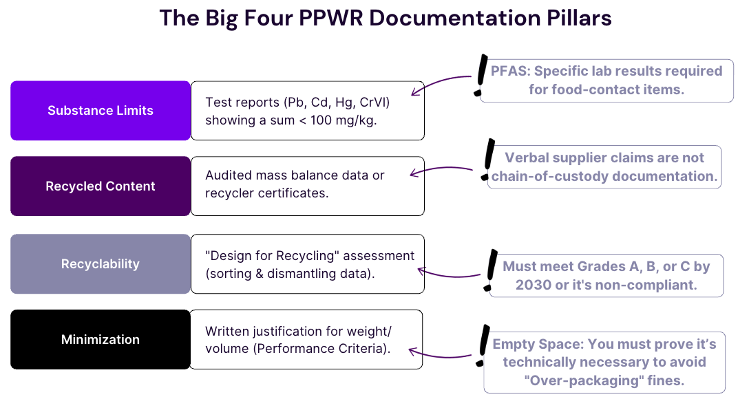 4 PPWR Documentation Pillars