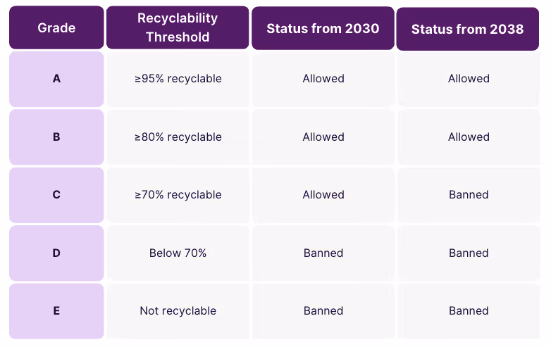 Table showing the Recyclability Grades under PPWR